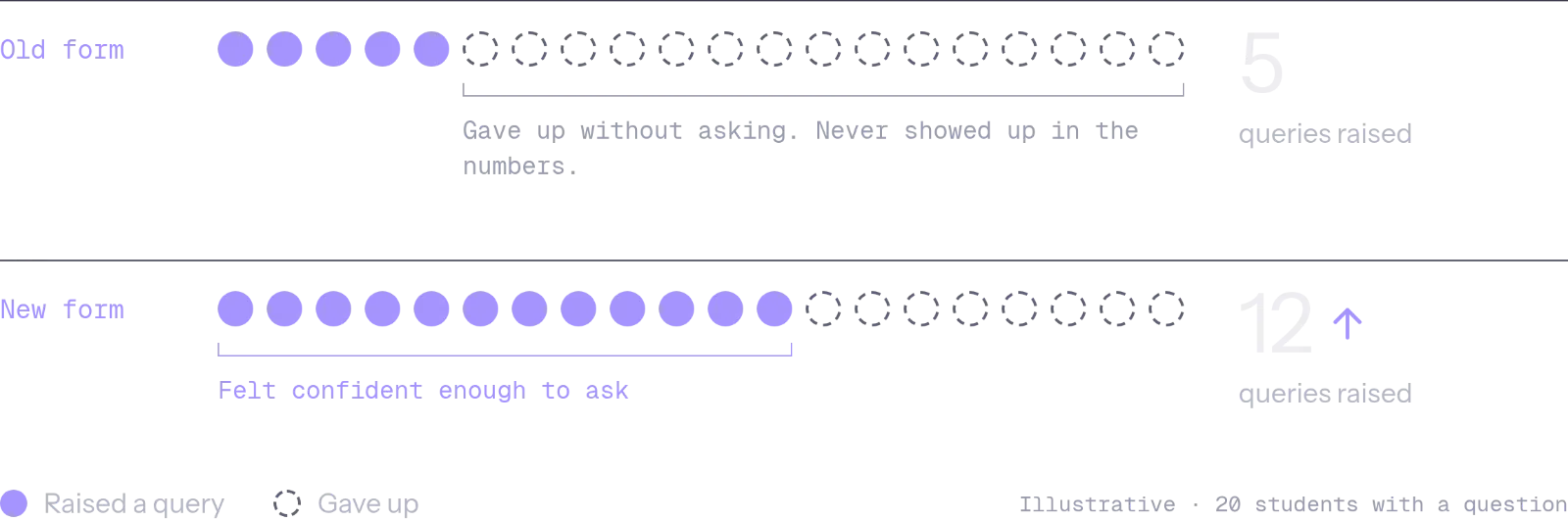 Illustration of 20 students with a question. Old form: 5 raised a query, 15 gave up without asking and never showed up in the numbers. New form: 12 felt confident enough to ask.