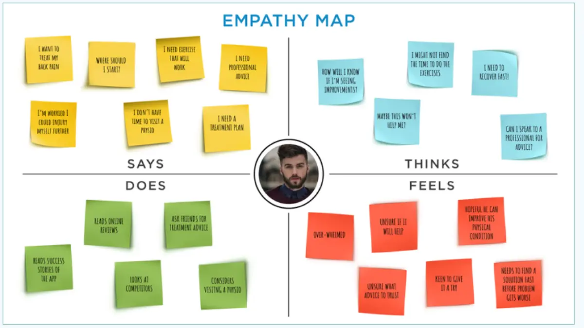 Empathy map of what users say, think, do and feel