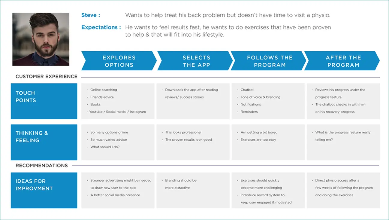 Customer journey map across four stages of using the app